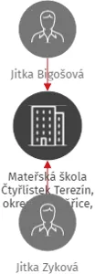 Mateřská škola Čtyřlístek Terezín, okres Litoměřice, příspěvková organizace, IČO: 72753684: vizualizace vztahů osob a společností