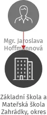 Základní škola a Mateřská škola Zahrádky, okres Česká Lípa, příspěvková organizace, IČO: 72742437: vizualizace vztahů osob a společností