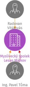 Myslivecký spolek Lesan Málkov, IČO: 72743859: vizualizace vztahů osob a společností