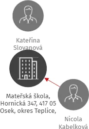 Mateřská škola, Hornická 347, 417 05 Osek, okres Teplice, příspěvková organizace, IČO: 72741929: vizualizace vztahů osob a společností