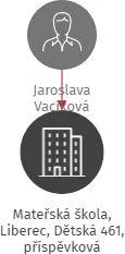 Mateřská škola, Liberec, Dětská 461, příspěvková organizace, IČO: 72741627: vizualizace vztahů osob a společností