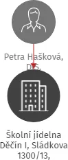 Školní jídelna Děčín I, Sládkova 1300/13, příspěvková organizace, IČO: 72744138: vizualizace vztahů osob a společností