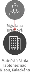 Mateřská škola Jablonec nad Nisou, Palackého 37, příspěvková organizace, IČO: 72743433: vizualizace vztahů osob a společností