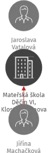 Mateřská škola Děčín VI, Klostermannova 1474/11 , příspěvková organizace, IČO: 72744286: vizualizace vztahů osob a společností