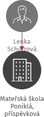 Mateřská škola Poniklá, příspěvková organizace, IČO: 72742992: vizualizace vztahů osob a společností