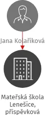 Mateřská škola Lenešice, příspěvková organizace, IČO: 72741457: vizualizace vztahů osob a společností