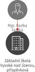 Základní škola Vysoké nad Jizerou, příspěvková organizace, IČO: 72743646: vizualizace vztahů osob a společností