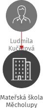 Mateřská škola Měcholupy, IČO: 72745371: vizualizace vztahů osob a společností