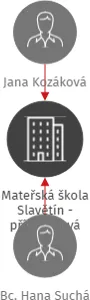 Mateřská škola Slavětín - příspěvková organizace, IČO: 72741520: vizualizace vztahů osob a společností