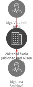 Základní škola Jablonec nad Nisou - Kokonín, Rychnovská 216, příspěvková organizace, IČO: 72743191: vizualizace vztahů osob a společností