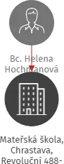 Mateřská škola, Chrastava, Revoluční 488-příspěvková organizace, IČO: 72741881: vizualizace vztahů osob a společností