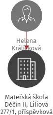 Mateřská škola Děčín II, Liliová 277/1, příspěvková organizace, IČO: 72744201: vizualizace vztahů osob a společností