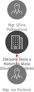Základní škola a Mateřská škola Dlouhý Most, okres Liberec, příspěvková organizace, IČO: 72742836: vizualizace vztahů osob a společností