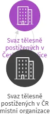 Svaz tělesně postižených v ČR místní organizace Chřibská, IČO: 72753862: vizualizace vztahů osob a společností