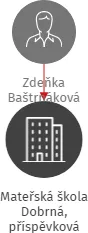 Mateřská škola Dobrná, příspěvková organizace, IČO: 72741848: vizualizace vztahů osob a společností