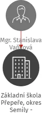 Základní škola Přepeře, okres Semily - příspěvková organizace, IČO: 72742054: vizualizace vztahů osob a společností
