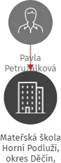 Mateřská škola Horní Podluží, okres Děčín, příspěvková organizace, IČO: 72743018: vizualizace vztahů osob a společností