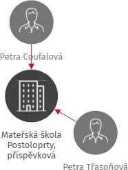 Mateřská škola Postoloprty, příspěvková organizace, IČO: 72741619: vizualizace vztahů osob a společností