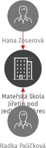 Mateřská škola Jiřetín pod Jedlovou, okres Děčín, příspěvková organizace, IČO: 72743093: vizualizace vztahů osob a společností