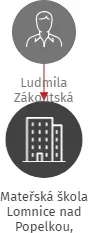 Mateřská škola Lomnice nad Popelkou, příspěvková organizace, IČO: 72742453: vizualizace vztahů osob a společností