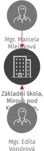 Základní škola, Mírová pod Kozákovem, příspěvková organizace, IČO: 72743174: vizualizace vztahů osob a společností