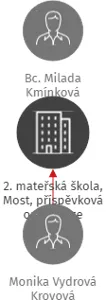 2. mateřská škola, Most, příspěvková organizace, IČO: 72742364: vizualizace vztahů osob a společností