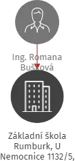 Základní škola Rumburk, U Nemocnice 1132/5, okres Děčín, příspěvková organizace, IČO: 72744430: vizualizace vztahů osob a společností