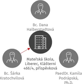 Mateřská škola, Liberec, Klášterní 466/4, příspěvková organizace, IČO: 72742810: vizualizace vztahů osob a společností