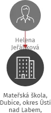 Mateřská škola, Dubice, okres Ústí nad Labem, příspěvková organizace, IČO: 72742291: vizualizace vztahů osob a společností