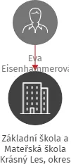 Základní škola a Mateřská škola Krásný Les, okres Liberec, příspěvková organizace, IČO: 72753846: vizualizace vztahů osob a společností