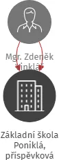 Základní škola Poniklá, příspěvková organizace, IČO: 72743077: vizualizace vztahů osob a společností