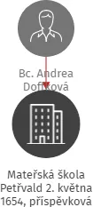Mateřská škola Petřvald 2. května 1654, příspěvková organizace, IČO: 73184993: vizualizace vztahů osob a společností