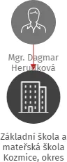 Základní škola a mateřská škola Kozmice, okres Opava, příspěvková organizace, IČO: 73184918: vizualizace vztahů osob a společností
