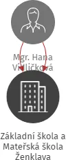 Základní škola a Mateřská škola Ženklava příspěvková organizace, IČO: 73184594: vizualizace vztahů osob a společností