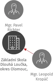 Základní škola Dlouhá Loučka, okres Olomouc, příspěvková organizace, IČO: 73184608: vizualizace vztahů osob a společností