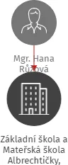 Základní škola a Mateřská škola Albrechtičky, příspěvková organizace, IČO: 73184195: vizualizace vztahů osob a společností