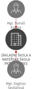 ZÁKLADNÍ ŠKOLA A MATEŘSKÁ ŠKOLA PRŽNO, OKRES FRÝDEK - MÍSTEK, příspěvková organizace, IČO: 73185001: vizualizace vztahů osob a společností
