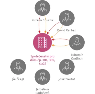 Vizualizace vztahů osob a společností - Společenství pro dům čp. 304, 305, Stráž