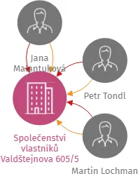 Společenství vlastníků Valdštejnova 605/5 Cheb, IČO: 73712230: vizualizace vztahů osob a společností