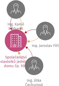 Společenství vlastníků jednotek domu čp. 1087 Dobřany, IČO: 73712272: vizualizace vztahů osob a společností