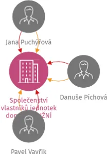 Společenství vlastníků jednotek domu OKRUŽNÍ 751/37 v Karlových Varech, IČO: 73712311: vizualizace vztahů osob a společností