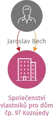 Společenství vlastníků pro dům čp. 97 Kozojedy, IČO: 73712388: vizualizace vztahů osob a společností