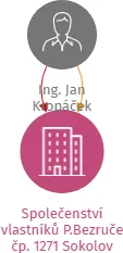 Společenství vlastníků P.Bezruče čp. 1271 Sokolov, IČO: 73712477: vizualizace vztahů osob a společností