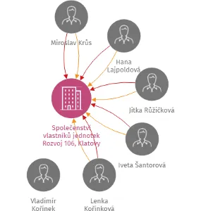 Společenství vlastníků jednotek Rozvoj 106, Klatovy V, IČO: 73728063: vizualizace vztahů osob a společností