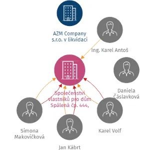 Společenství vlastníků pro dům Spálená čp. 444, Karlovy Vary, IČO: 73728080: vizualizace vztahů osob a společností