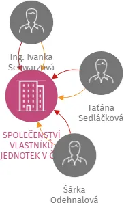 SPOLEČENSTVÍ VLASTNÍKŮ JEDNOTEK V Č.P. 2116 V AŠI, IČO: 73728187: vizualizace vztahů osob a společností