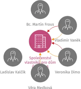 Společenství vlastníků pro dům Česká 145, IČO: 73728250: vizualizace vztahů osob a společností