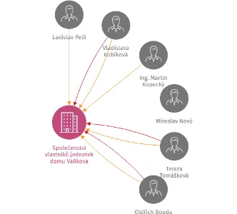 Společenství vlastníků jednotek domu Vaňkova 428,429, Klatovy II, IČO: 73728896: vizualizace vztahů osob a společností