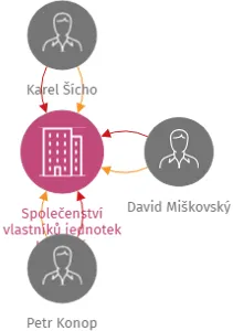 Společenství vlastníků jednotek Koloveč, Domažlická 112, IČO: 73729035: vizualizace vztahů osob a společností