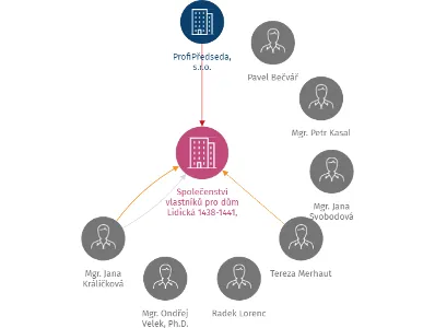 Společenství vlastníků pro dům Lidická 1438-1441, Plzeň, IČO: 73729060: vizualizace vztahů osob a společností